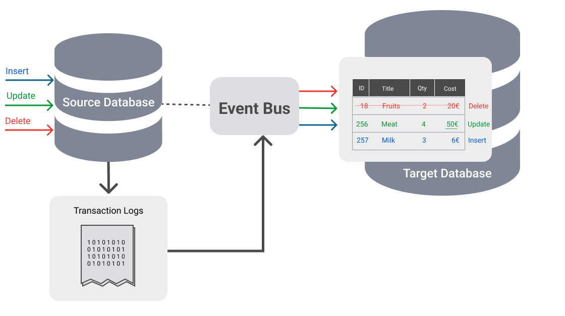 Transaction Log Change Data Capture